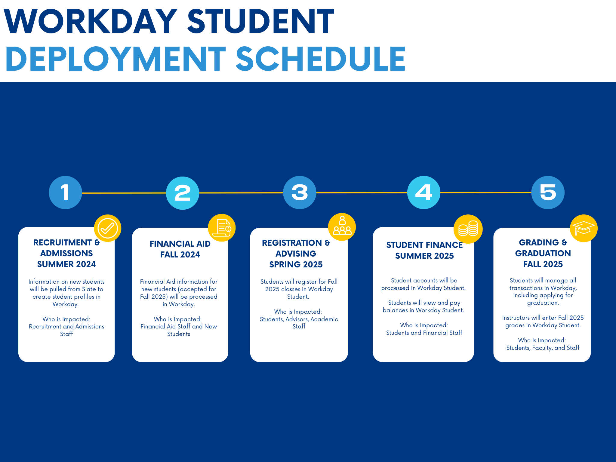 Workday Student Timeline
